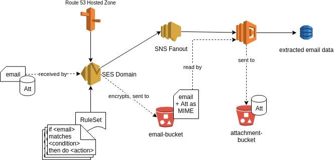 GitHub - jercos/sesmail-grabber: Easy email with  SES -> S3