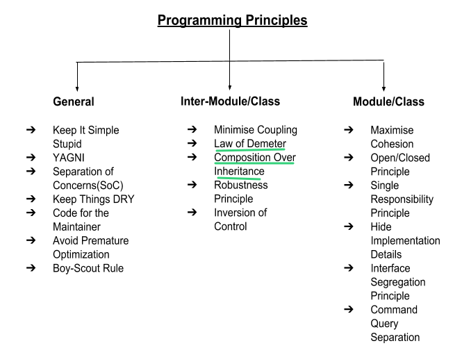 Basic Programming Principles: The Law of Demeter, Composition over ...