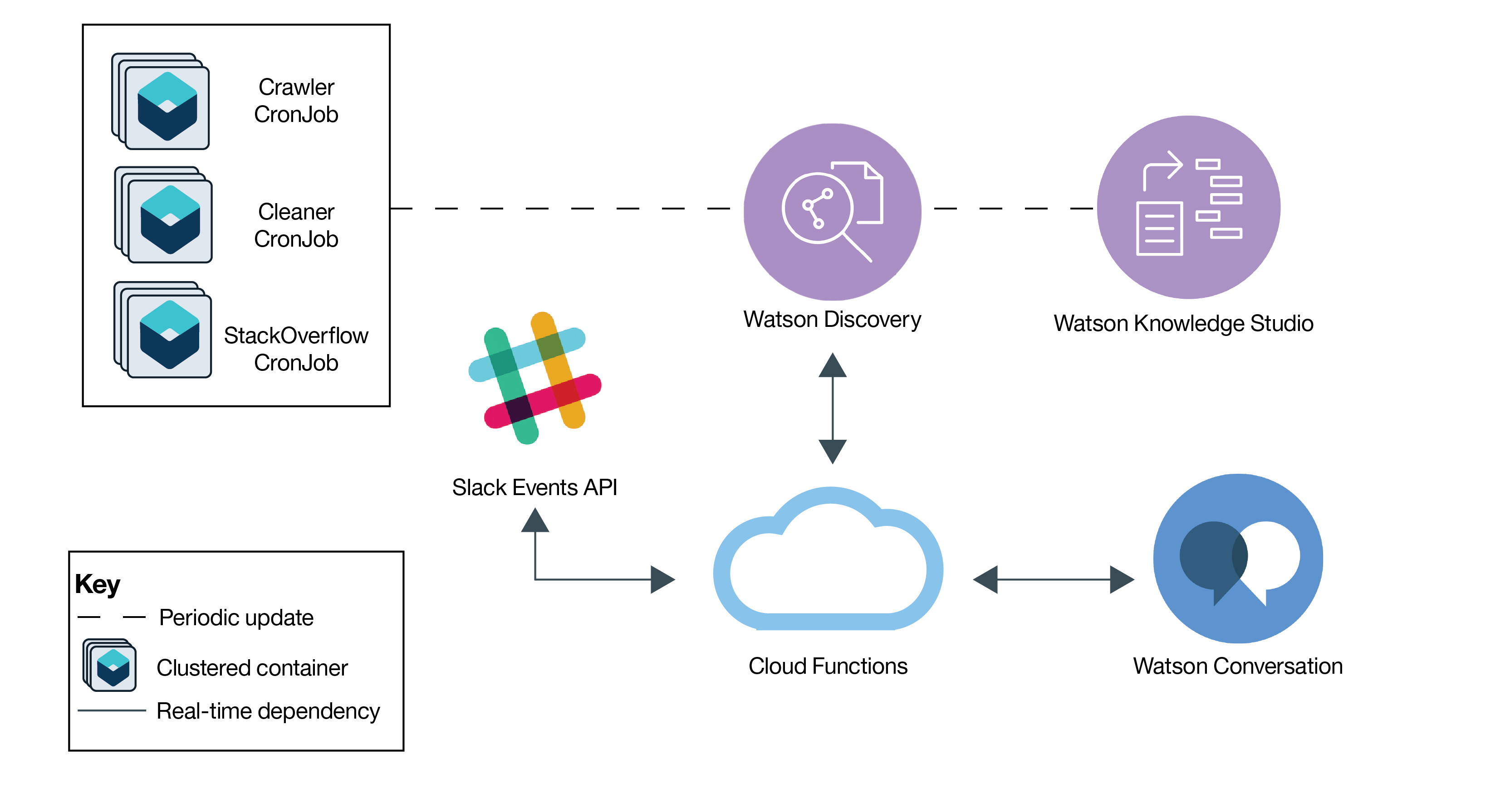 Event programming. Watson и Swoogle принцип работы.