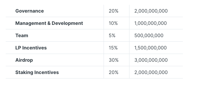 Tokenomics. The allocation of the $ASD token is… | by ArtSportdao | Medium