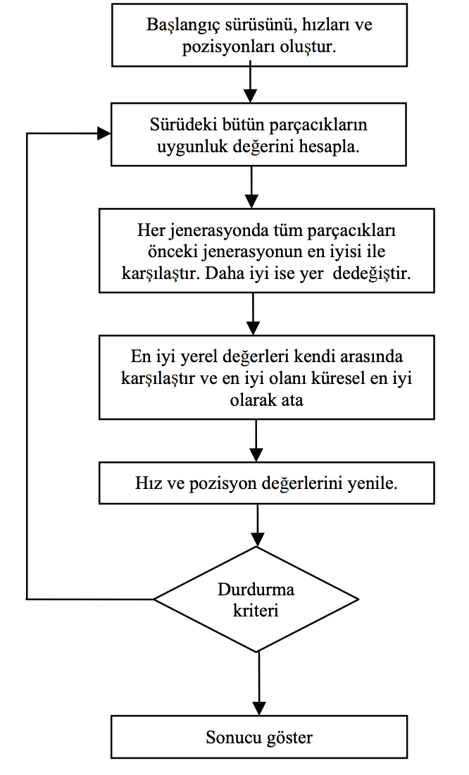 Şekil 3 Parçacık Sürü Optimizasyonu akış diyagramı
