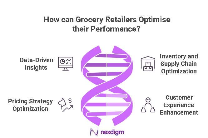 Grocery Retailer Benchmarking — Nexdigm