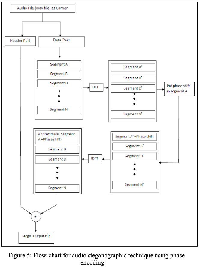 Audio Steganography using Phase Encoding by Achyuta Katta Medium