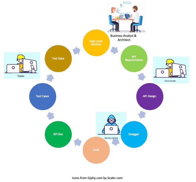 AI-Assisted Design & Development for API (A2D2-API) | by Eric Chan | Medium
