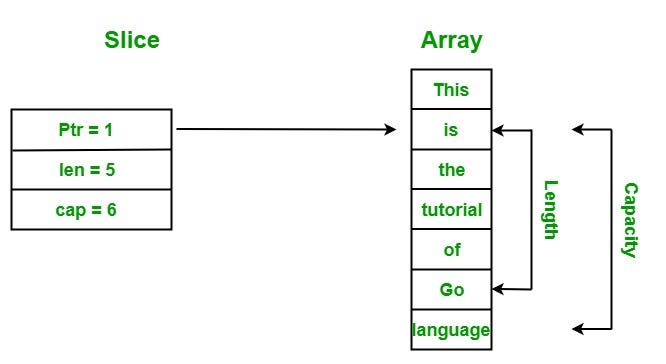 Understanding the Relationship Between Slices and Arrays in Go | by ...