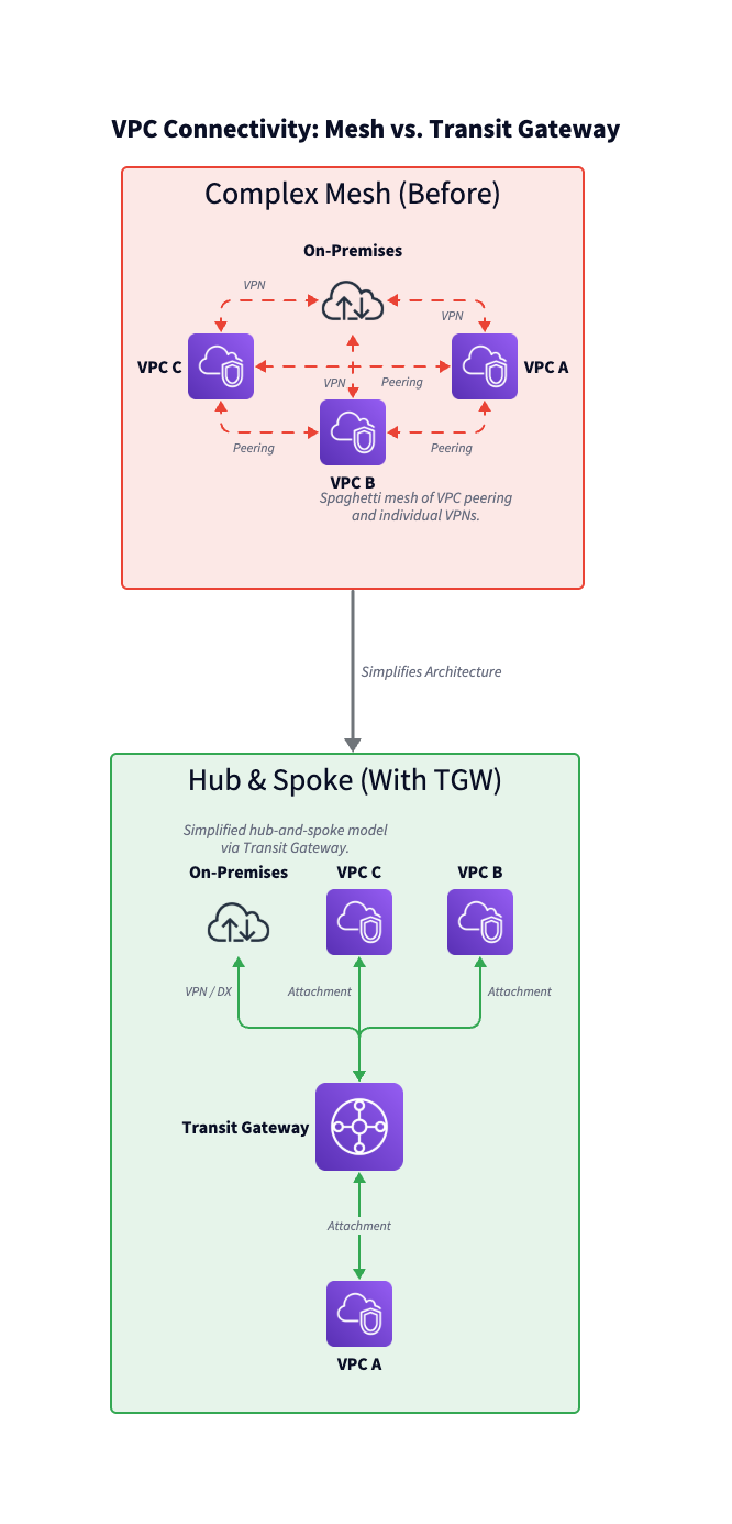 Demystifying AWS Transit Gateway for the On-Premises Network Admin