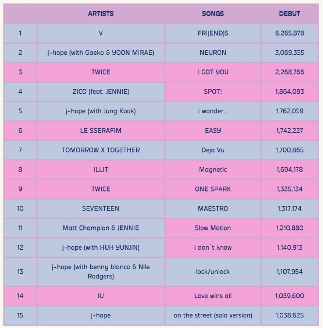 Biggest Song debut by K-pop Acts on Spotify (Released in 2024) | by Van