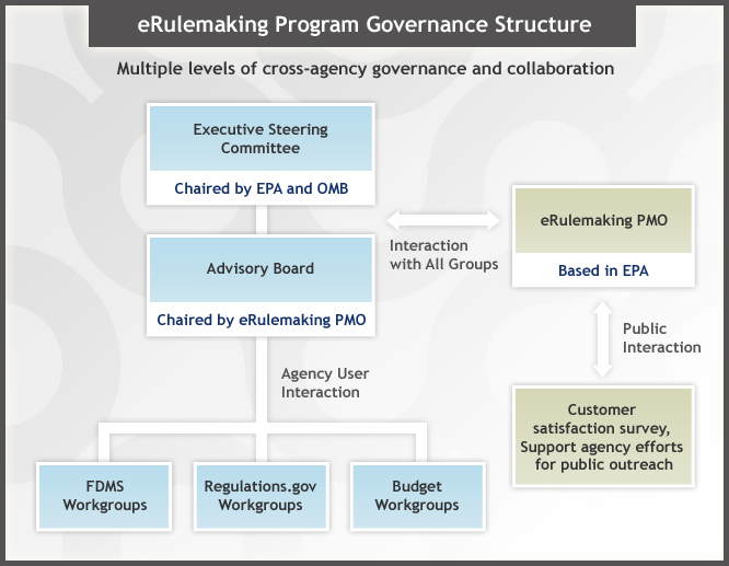 Electronic Rulemaking. In Summer 2007, I interned with… | by P|A|P|P ...