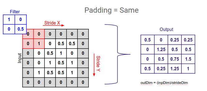 What is Padding in Convolutional Neural Network's(CNN's) padding