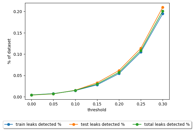 Fig 2. The plot shows the number of leaks detected with respect to the dataset’s size.