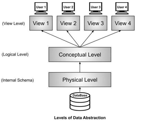 What is Data Abstraction in DBMS and what are its three levels? by