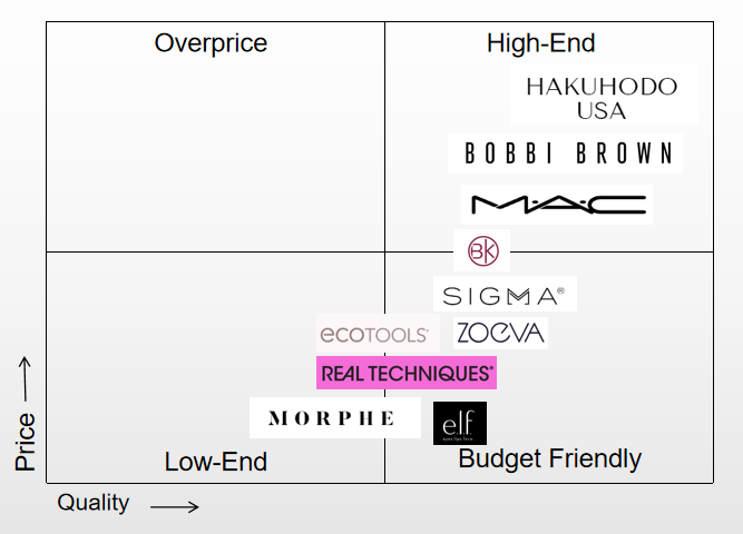 Best Makeup Brush Brands: Revealing The Best Beauty Tool Performers 