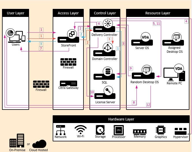 Citrix Connection Flow Process. Citrix Connection Flow Process are the