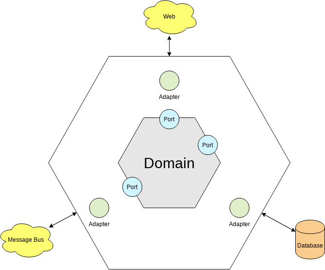 Hexagonal architecture pattern is one of the most popular software arch. patterns