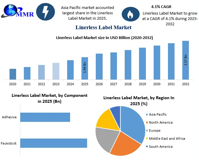 Linerless Label Market CAGR Forecast: Key Industry Drivers and Trends