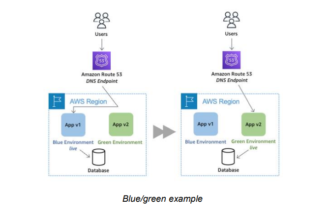 Blue Green Deployment Method in Cloud | by Rakeshmaurya | Medium