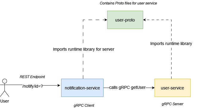 gRPC deep dive : Implementation using spring boot | by Saurabh Jadhav ...