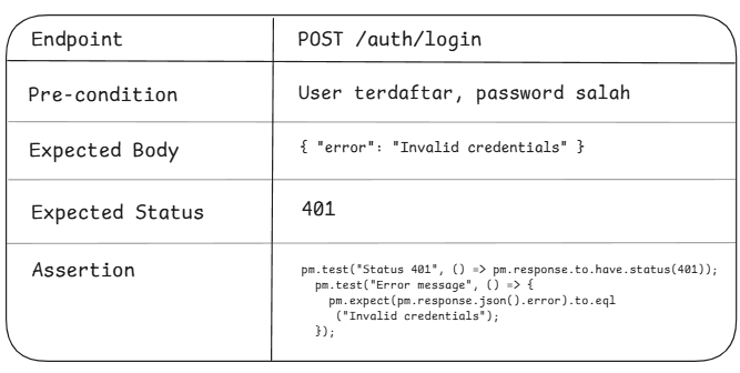 Contoh Negative Test Case — Auth