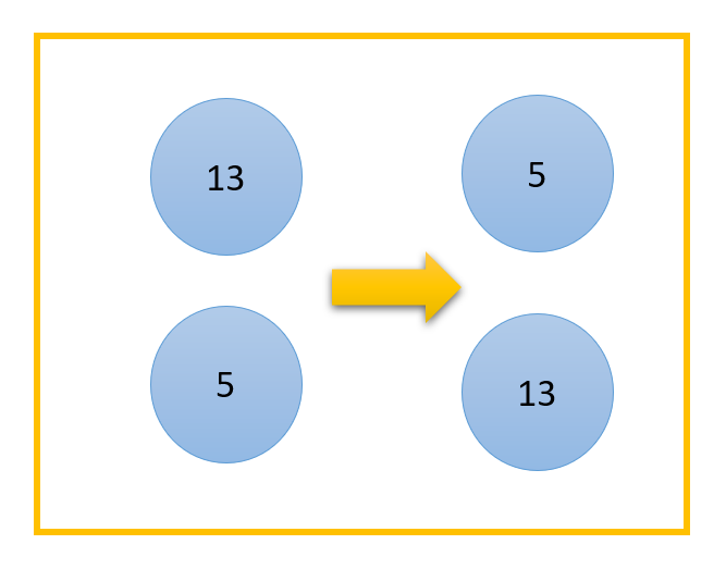 Elementary steps for sorting a list of numbers (low to high) using the