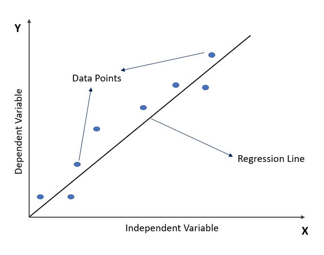 A Quick Guide — Linear Regression and Gradient Descent | by Iswariya ...