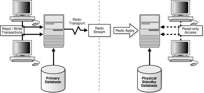 Oracle Data Guard Explained