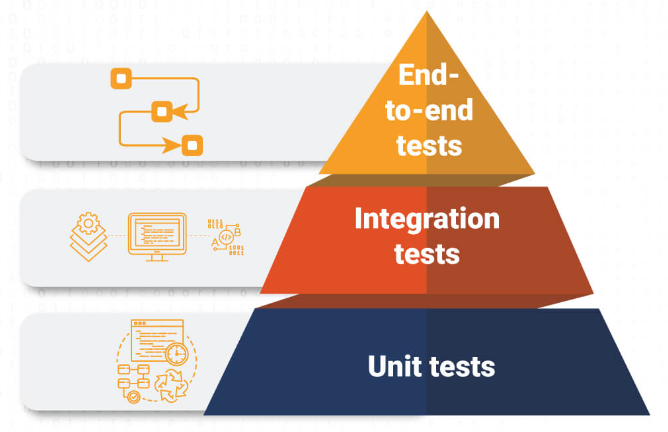 The pyramid of Testing in React.js or Next.js | by Kristiyan Velkov ...