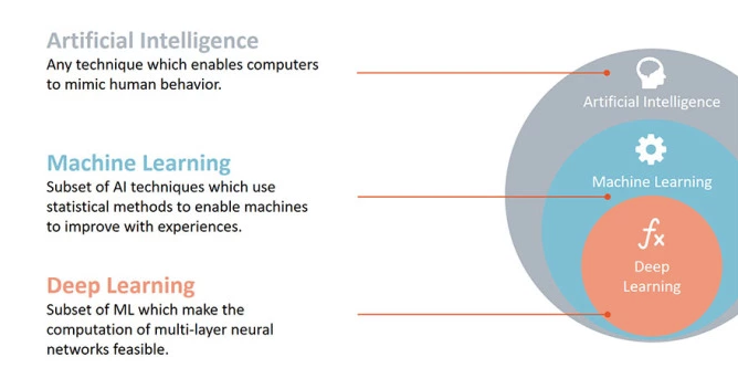 What is Deep Learning?. As you can see in the model above. Deep… | by ...