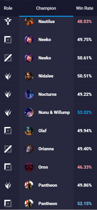 Champion Stats - Win Rates, Pick Rates & More - In-Game Data Insights