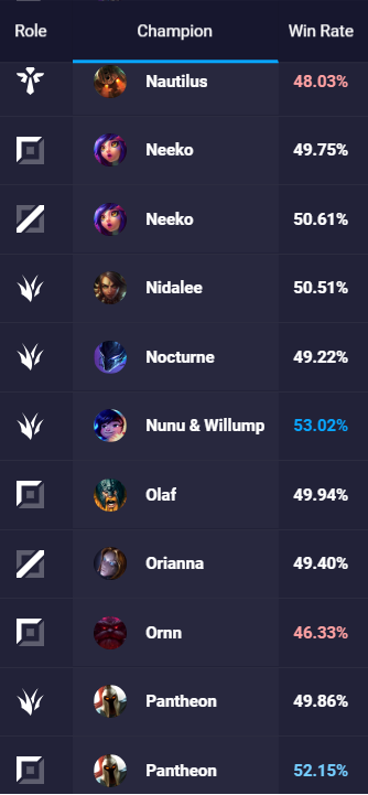 HIGHEST WINRATE JUNGLER! OP 55% WINRATE!