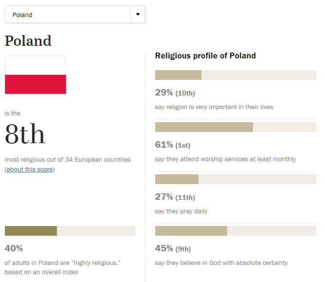 40% of adults are “highly religious” according to Pew’s 2018 data. However, the religious profile is more complex. 61% of adults surveyed attend worship services monthly, but only 45% believe in God. In even starker contrast, only 29% of adults say religion is important in their lives and 27% pray daily.