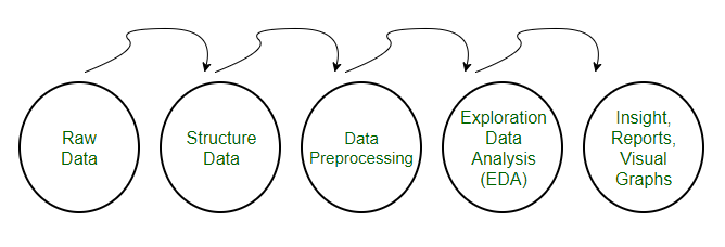 Data preprocessing(machine learning) | by anantharam vimalanathan | Medium