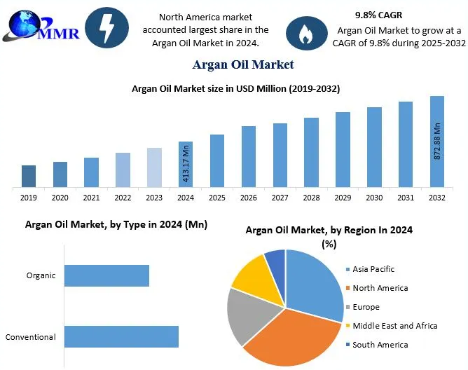 Argan Oil Industry Golden Future: Market Expansion at 9.8% CAGR Offers Big Opportunities
