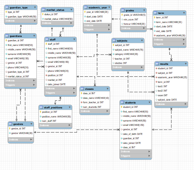 Entity Relationship Diagram for Stardust College — 13 tables in total.