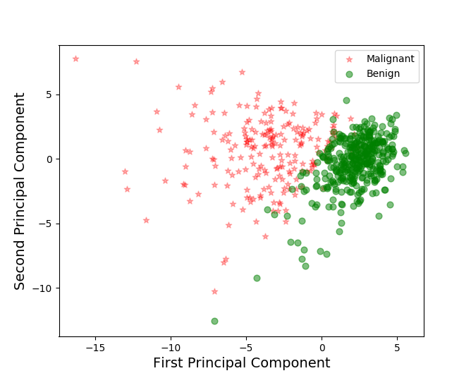 Understanding PCA (Principal Component Analysis) with Python | by ...