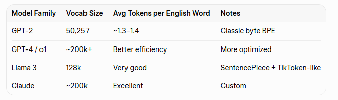 Byte Pair Encoding (BPE): The Unsung Hero of Modern LLM Tokenization