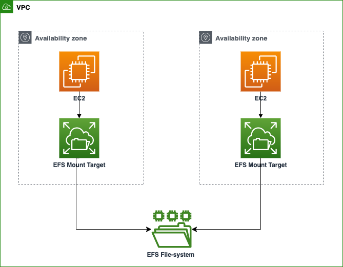 Getting Started with Amazon EFS: Scalable, Shared Storage for Your EC2 Instances