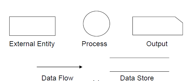 Data Flow Diagram. *A Data–Flow Diagram (DFD) is a… | by MKR.Farvin ...