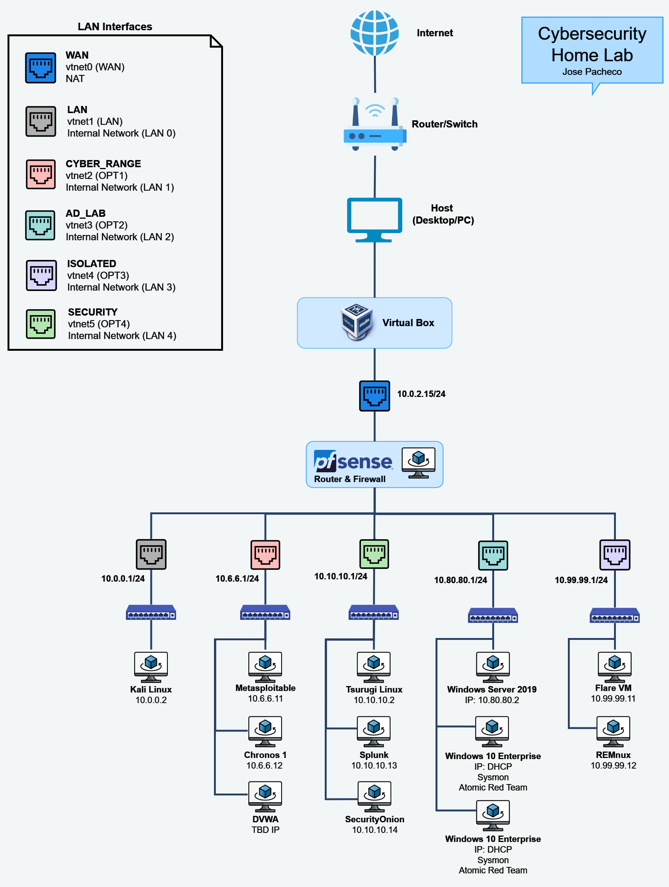 My Home Lab Series: Setup. Home Lab Diagram | by josegpac | Medium