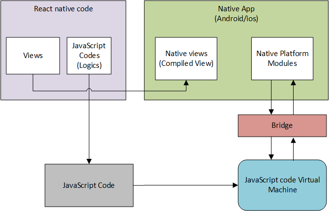 How React Native works?. This article will describe how… | by Roshan ...