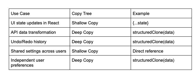 Shallow vs Deep Copy in Real-Life JavaScript Projects | by Kushal Raj ...