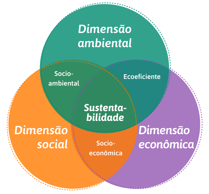 As dimensões da Sustentabilidade. As faces Ambiental, Econômica & Social… |  by Mariana Schmitz Gonçalves | Núcleo de Design & Sustentabilidade da UFPR  (NDS) | Medium