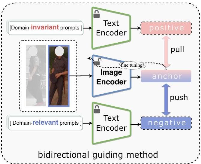 CILP-FGDI: Exploiting Vision-Language Model for Generalizable Person Re-Identification