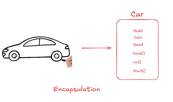 What is Encapsulation in Java?. Encapsulation is a mechanism in… | by ...