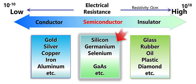 What really semiconductor is?