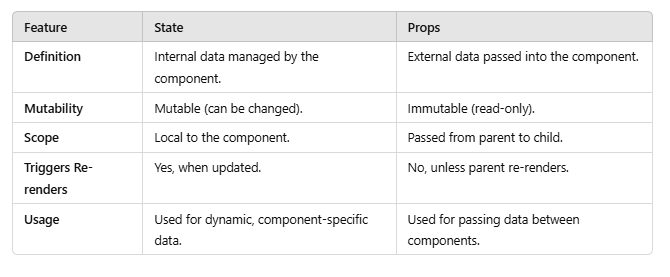 Understanding State and Props in React | by Nidhi Bhanderi | Dec, 2024 ...