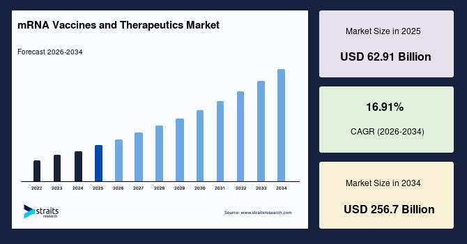 mRNA Vaccines and Therapeutics Market Unlocks New Frontiers in Modern Medicine — Forecast to 2034