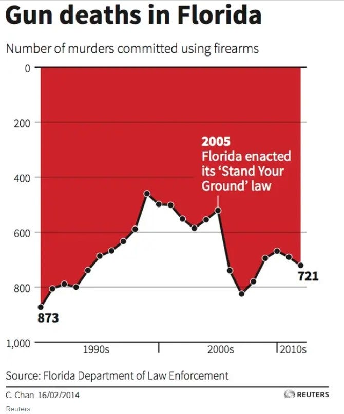 Graphs Gone Wrong Misleading Data Visualizations by Ana_kin Medium