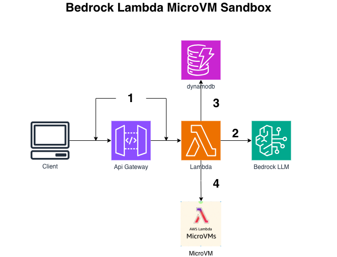 MicroVM Sandbox for code execution in AI Application