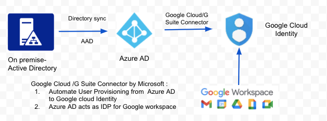 Azure AD as identity provider for Gsuite | Medium