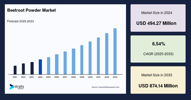 Beetroot Powder Market to Grow at 6.54% CAGR, North America Leads Forecast to 2033